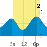 US 17 Bridge tide chart for Saturday, August 2, 2025