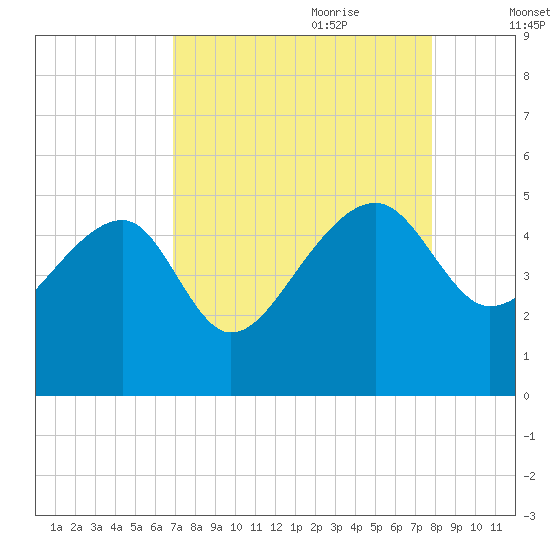 US 17 Bridge tide chart for Saturday, August 30, 2025