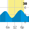 US 17 Bridge tide chart for Saturday, August 30, 2025