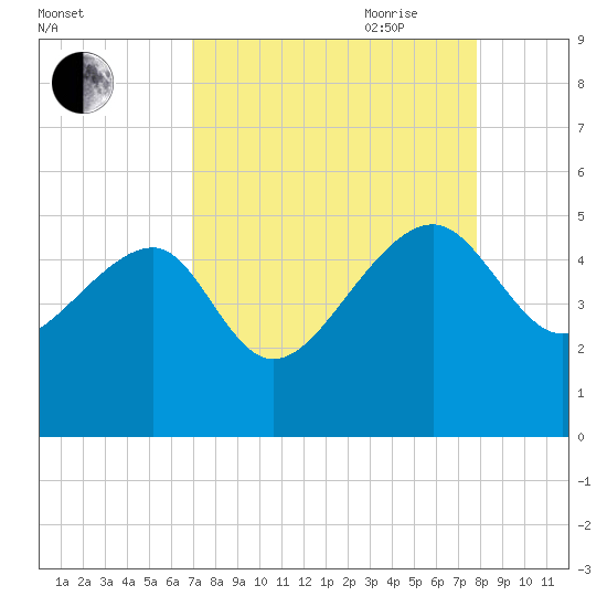US 17 Bridge tide chart for Sunday, August 31, 2025