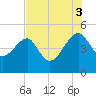 US 17 Bridge tide chart for Sunday, August 3, 2025