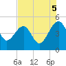 US 17 Bridge tide chart for Tuesday, August 5, 2025