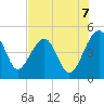 US 17 Bridge tide chart for Thursday, August 7, 2025