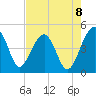 US 17 Bridge tide chart for Friday, August 8, 2025