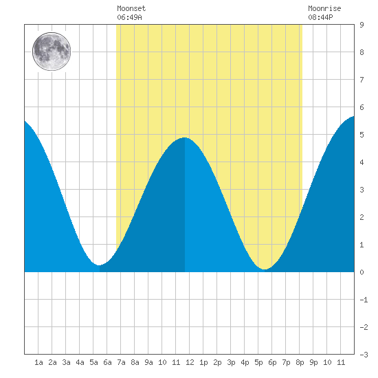 US 17 Bridge tide chart for Saturday, August 9, 2025