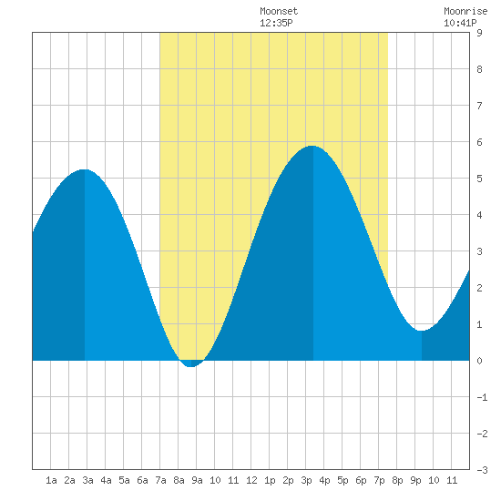 US 17 Bridge tide chart for Friday, September 12, 2025
