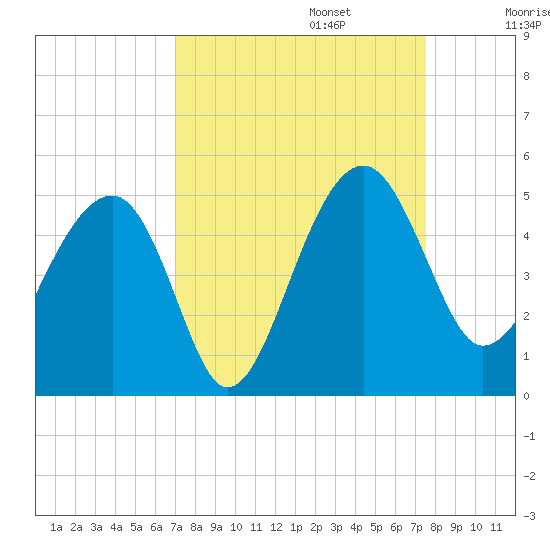 US 17 Bridge tide chart for Saturday, September 13, 2025