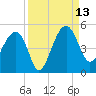 US 17 Bridge tide chart for Saturday, September 13, 2025
