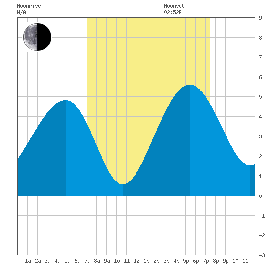 US 17 Bridge tide chart for Sunday, September 14, 2025