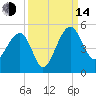 US 17 Bridge tide chart for Sunday, September 14, 2025