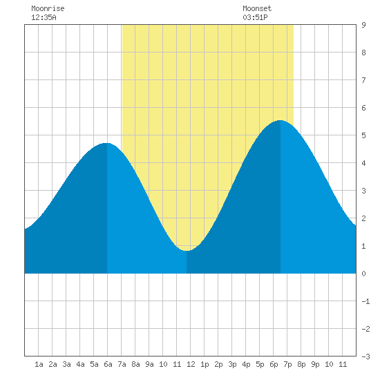 US 17 Bridge tide chart for Monday, September 15, 2025