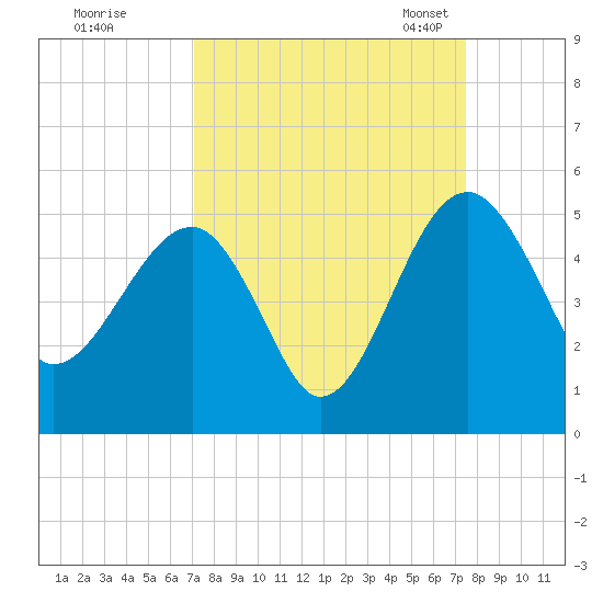 US 17 Bridge tide chart for Tuesday, September 16, 2025