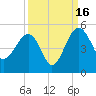 US 17 Bridge tide chart for Tuesday, September 16, 2025