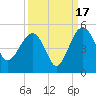 US 17 Bridge tide chart for Wednesday, September 17, 2025