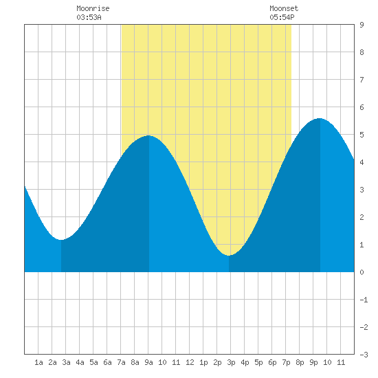 US 17 Bridge tide chart for Thursday, September 18, 2025