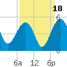 US 17 Bridge tide chart for Thursday, September 18, 2025