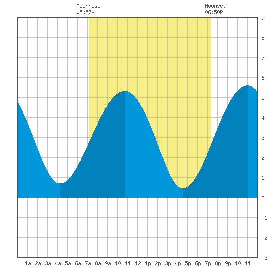 US 17 Bridge tide chart for Saturday, September 20, 2025