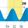 US 17 Bridge tide chart for Saturday, September 20, 2025