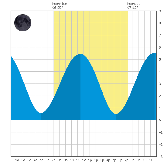 US 17 Bridge tide chart for Sunday, September 21, 2025