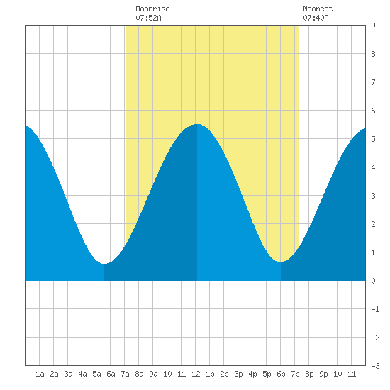 US 17 Bridge tide chart for Monday, September 22, 2025
