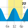 US 17 Bridge tide chart for Monday, September 22, 2025