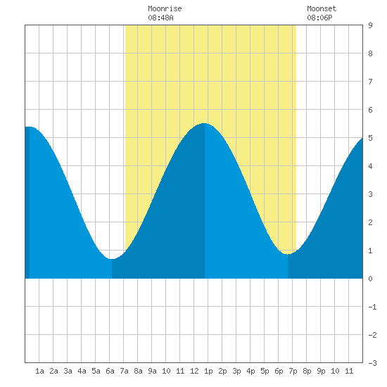 US 17 Bridge tide chart for Tuesday, September 23, 2025