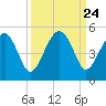 US 17 Bridge tide chart for Wednesday, September 24, 2025