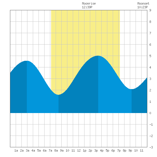US 17 Bridge tide chart for Saturday, September 27, 2025