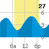 US 17 Bridge tide chart for Saturday, September 27, 2025