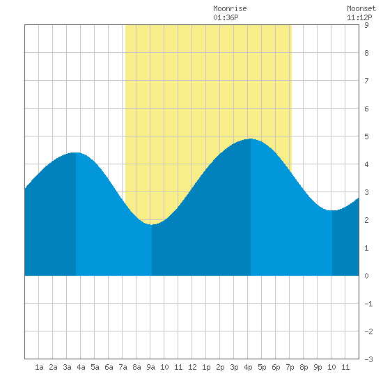 US 17 Bridge tide chart for Sunday, September 28, 2025