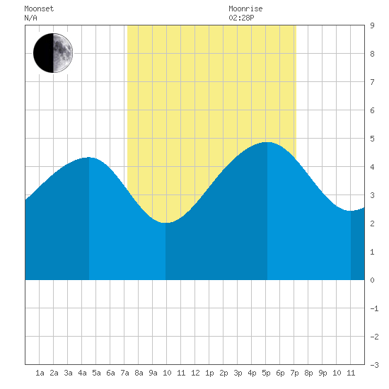 US 17 Bridge tide chart for Monday, September 29, 2025