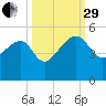 US 17 Bridge tide chart for Monday, September 29, 2025