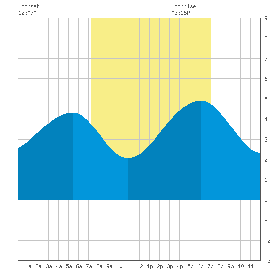 US 17 Bridge tide chart for Tuesday, September 30, 2025