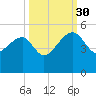 US 17 Bridge tide chart for Tuesday, September 30, 2025