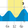US 17 Bridge tide chart for Wednesday, September 3, 2025