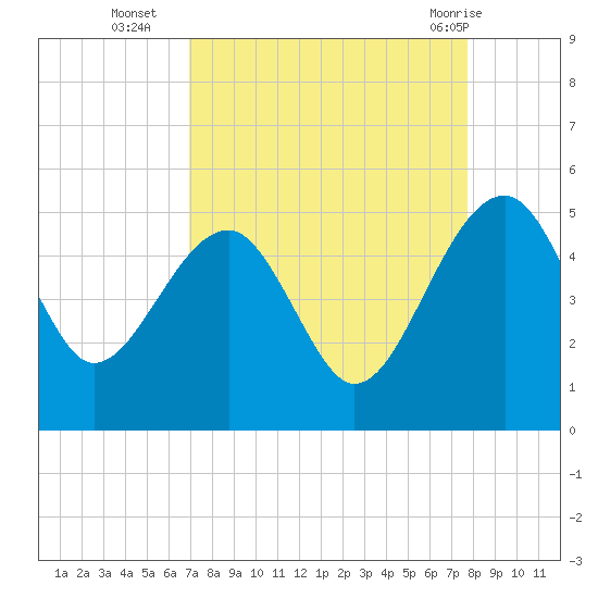 US 17 Bridge tide chart for Thursday, September 4, 2025