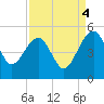 US 17 Bridge tide chart for Thursday, September 4, 2025