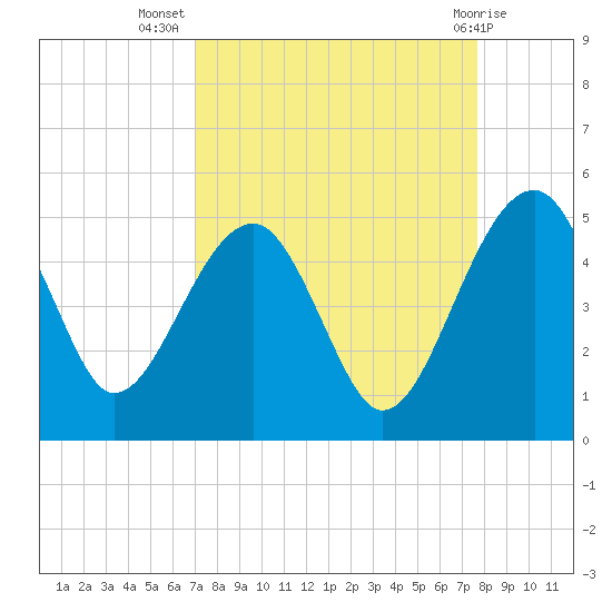 US 17 Bridge tide chart for Friday, September 5, 2025