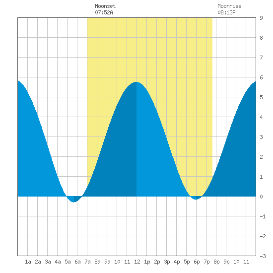 US 17 Bridge tide chart for Monday, September 8, 2025