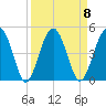 US 17 Bridge tide chart for Monday, September 8, 2025