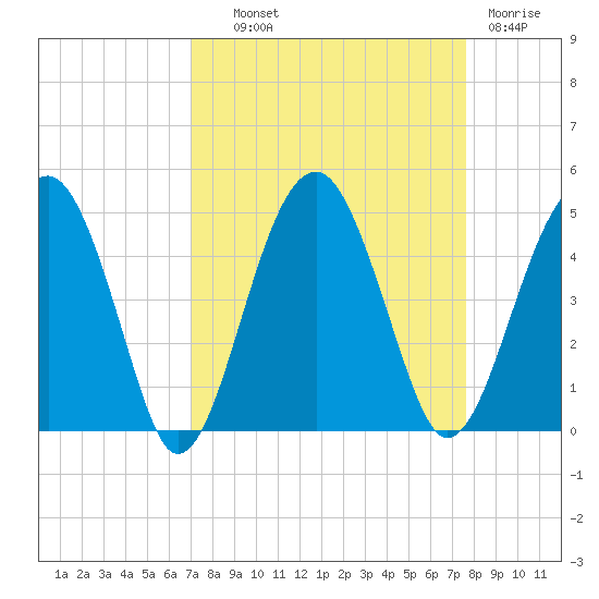 US 17 Bridge tide chart for Tuesday, September 9, 2025