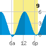 US 17 Bridge tide chart for Tuesday, September 9, 2025