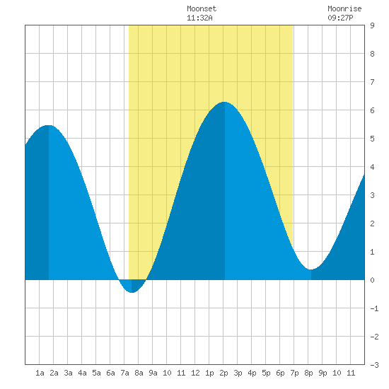 US 17 Bridge tide chart for Friday, October 10, 2025
