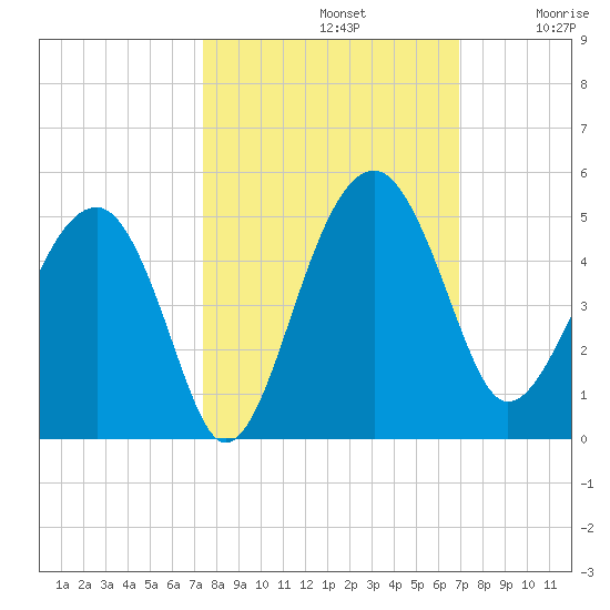 US 17 Bridge tide chart for Saturday, October 11, 2025