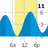US 17 Bridge tide chart for Saturday, October 11, 2025