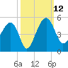 US 17 Bridge tide chart for Sunday, October 12, 2025