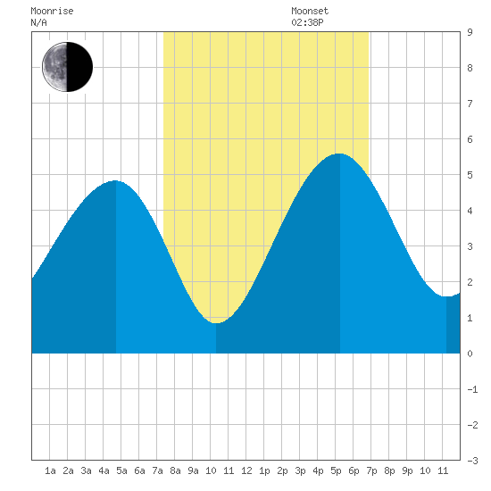US 17 Bridge tide chart for Monday, October 13, 2025