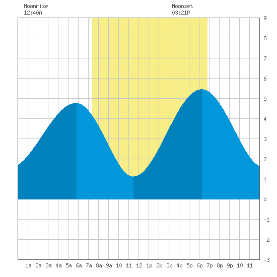 US 17 Bridge tide chart for Tuesday, October 14, 2025