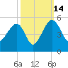 US 17 Bridge tide chart for Tuesday, October 14, 2025