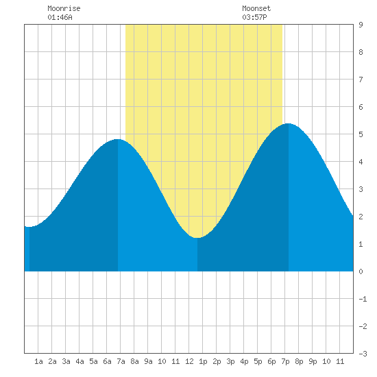 US 17 Bridge tide chart for Wednesday, October 15, 2025